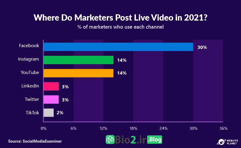 14 درصد از بازاریابان در طول سال 2021 ویدیوهای زنده را در لایو اینستاگرام ارسال کردند